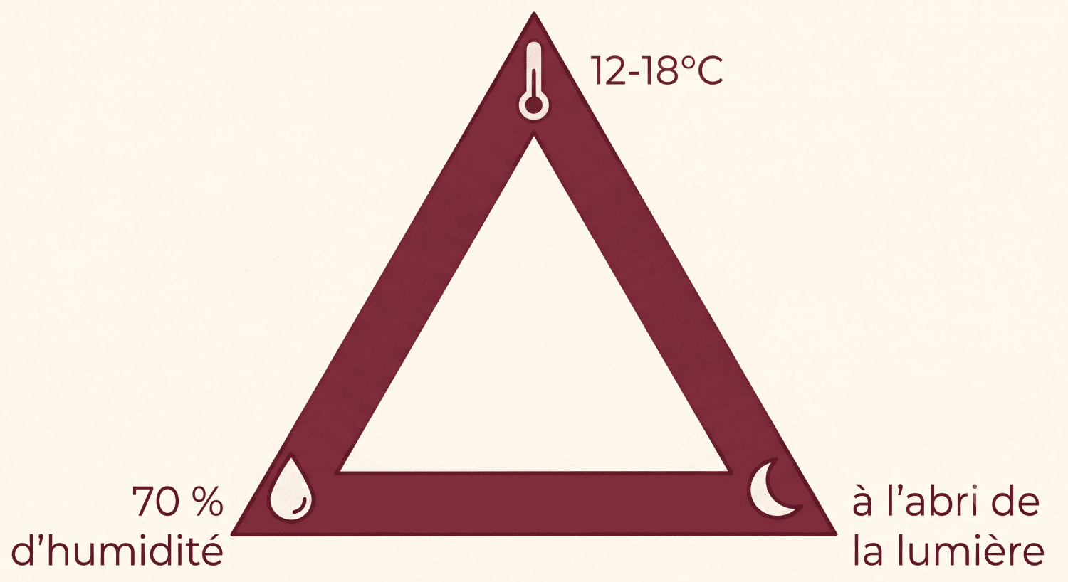 triangle de conservation du saucisson.
